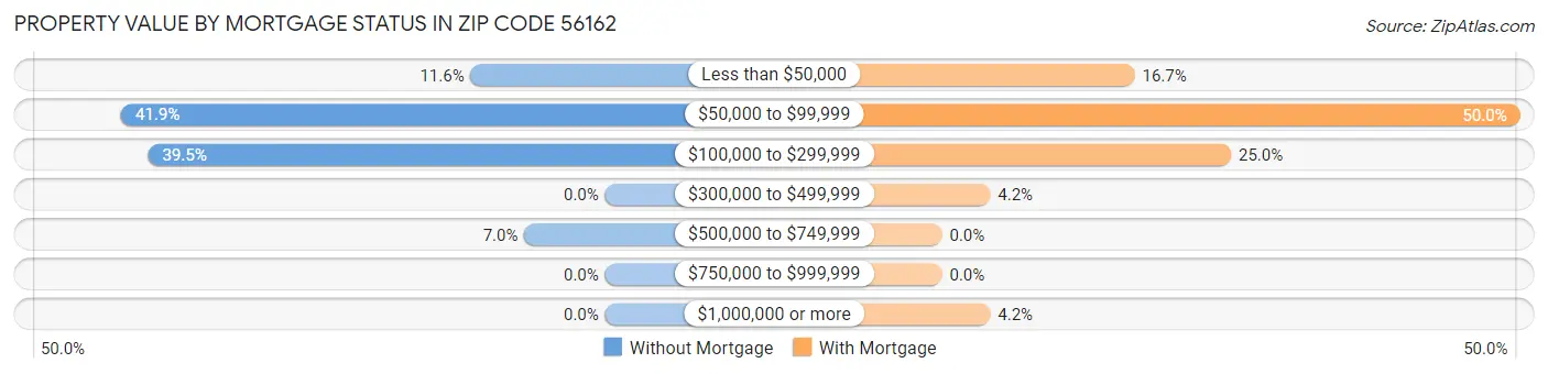 Property Value by Mortgage Status in Zip Code 56162