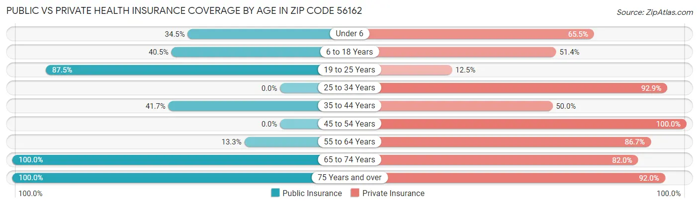 Public vs Private Health Insurance Coverage by Age in Zip Code 56162