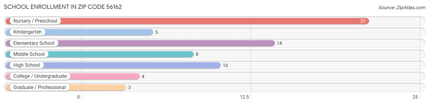 School Enrollment in Zip Code 56162