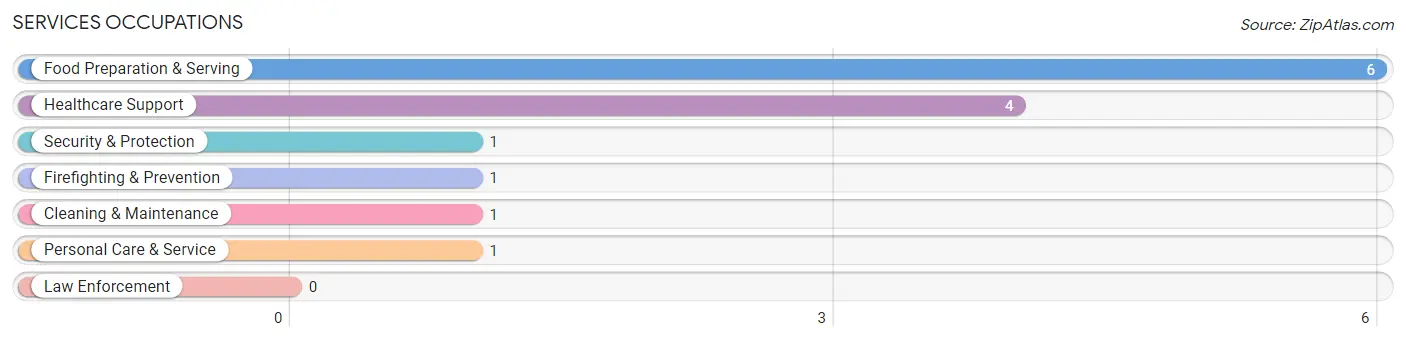 Services Occupations in Zip Code 56162