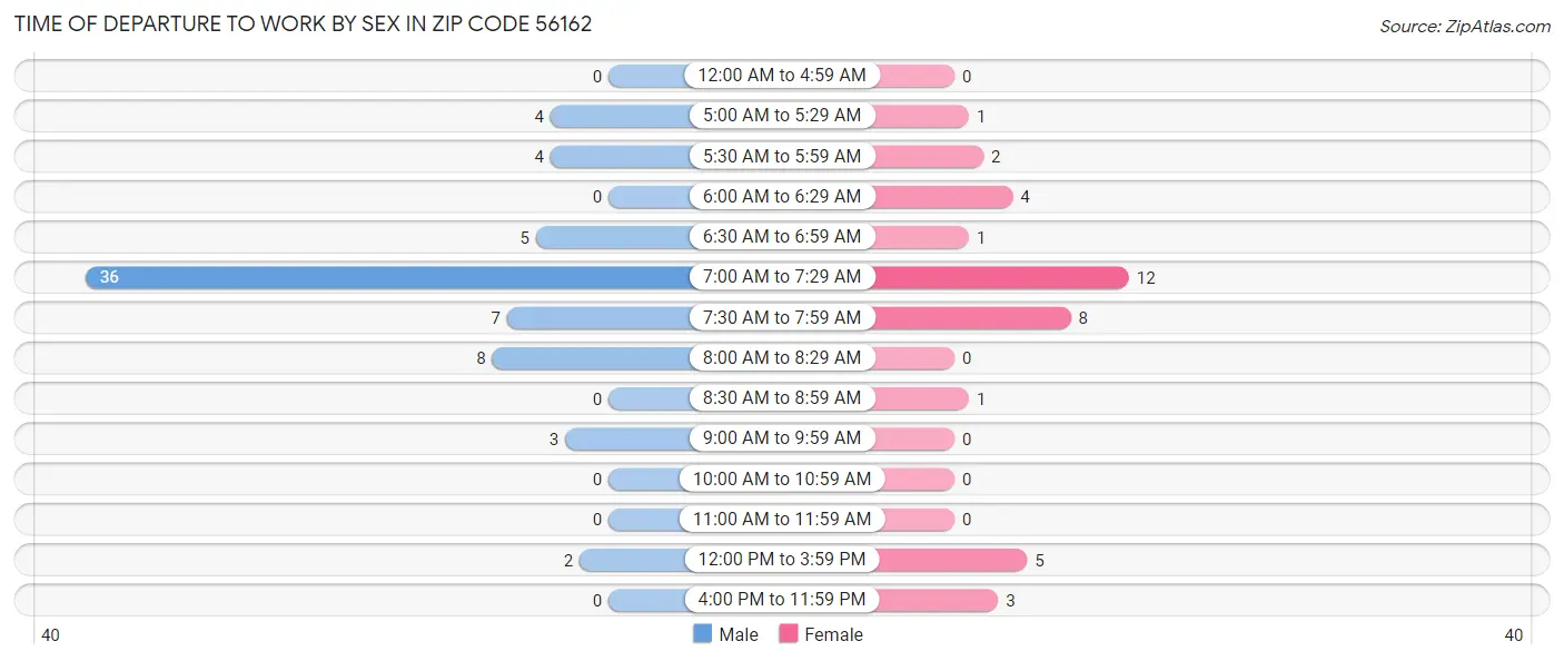 Time of Departure to Work by Sex in Zip Code 56162