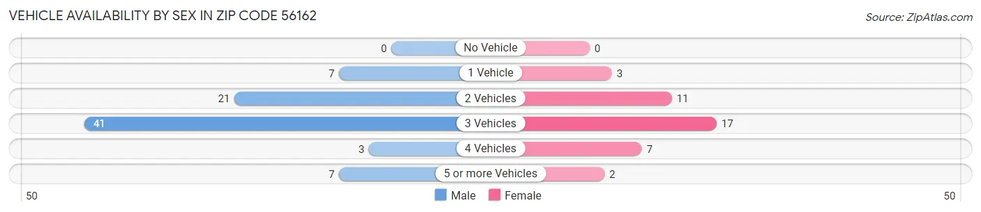 Vehicle Availability by Sex in Zip Code 56162