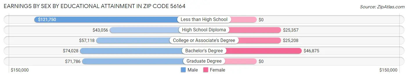 Earnings by Sex by Educational Attainment in Zip Code 56164