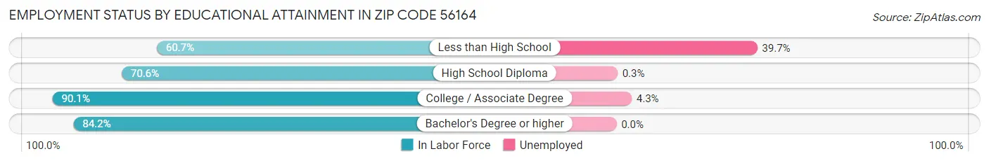 Employment Status by Educational Attainment in Zip Code 56164