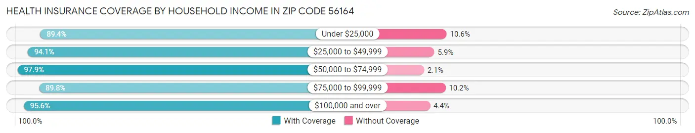 Health Insurance Coverage by Household Income in Zip Code 56164