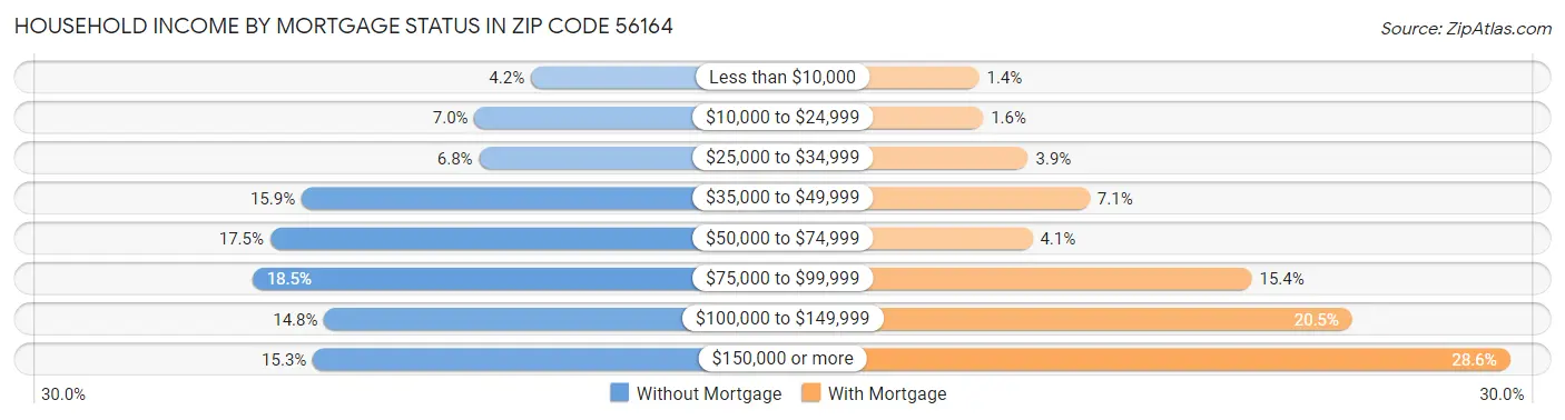 Household Income by Mortgage Status in Zip Code 56164