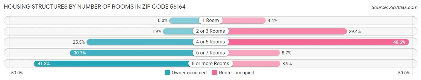 Housing Structures by Number of Rooms in Zip Code 56164
