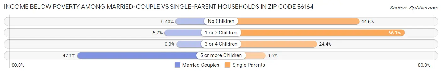 Income Below Poverty Among Married-Couple vs Single-Parent Households in Zip Code 56164