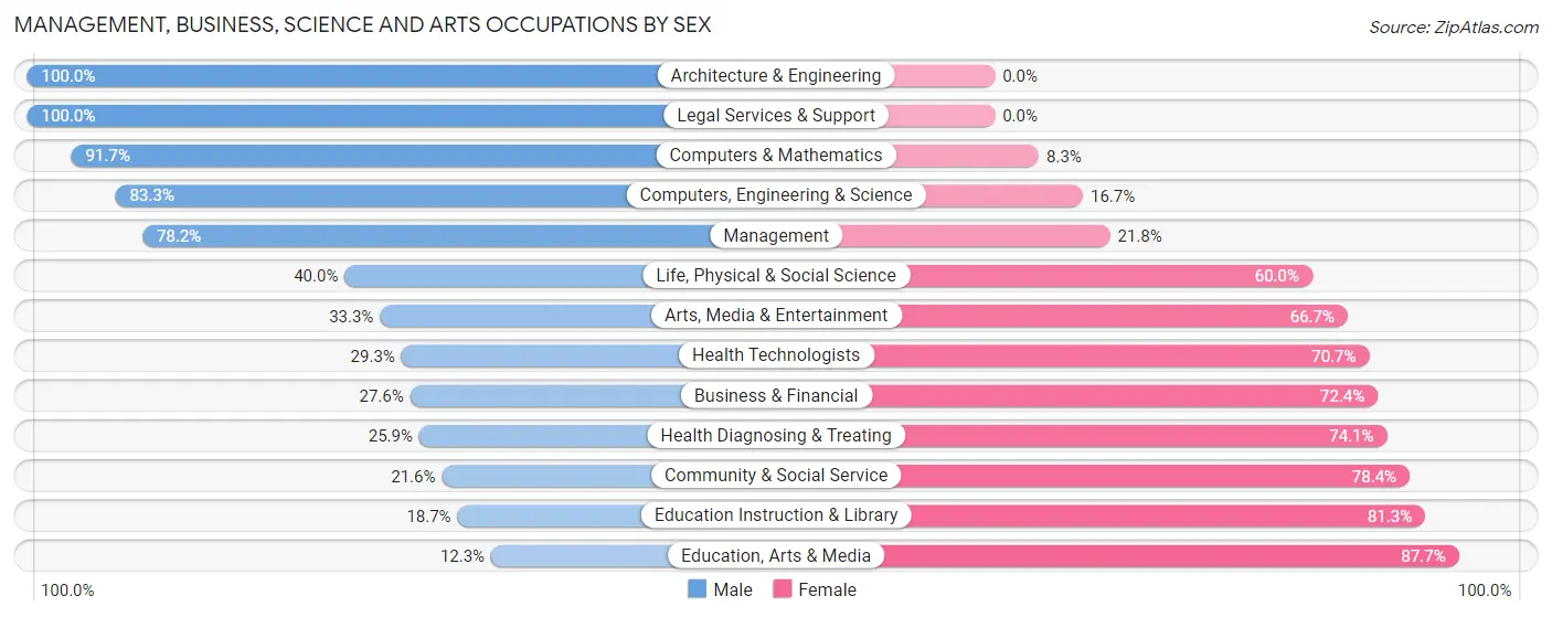 Management, Business, Science and Arts Occupations by Sex in Zip Code 56164