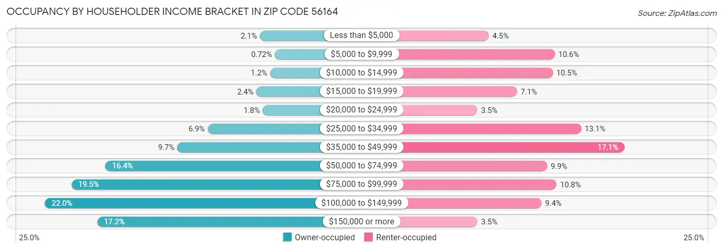 Occupancy by Householder Income Bracket in Zip Code 56164