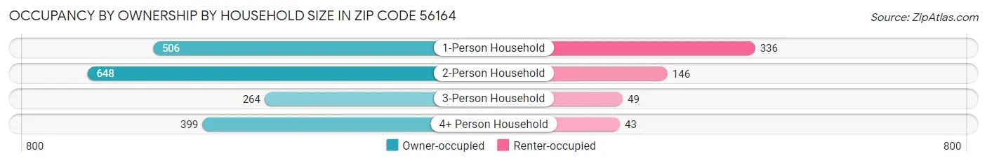 Occupancy by Ownership by Household Size in Zip Code 56164