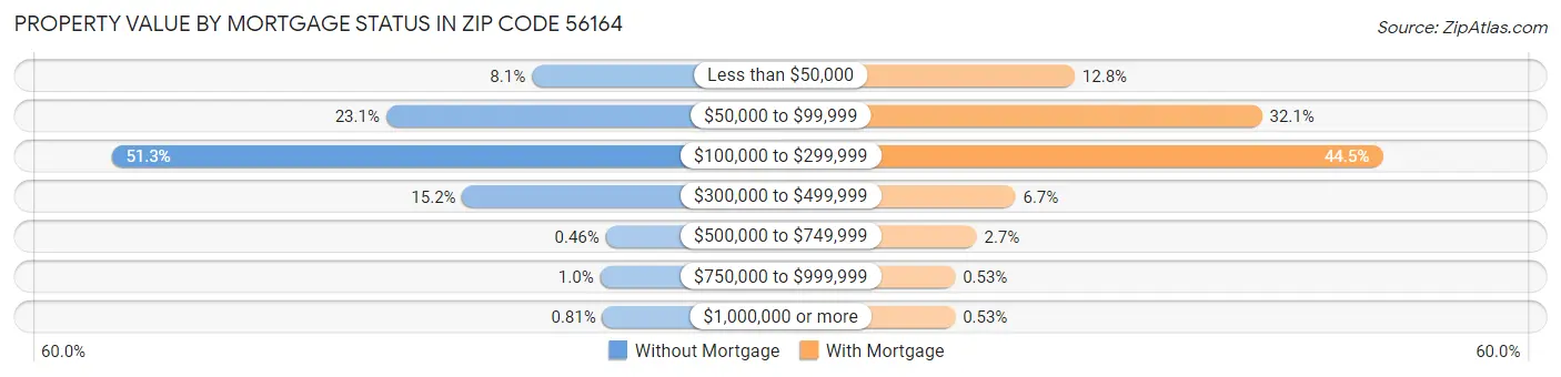 Property Value by Mortgage Status in Zip Code 56164