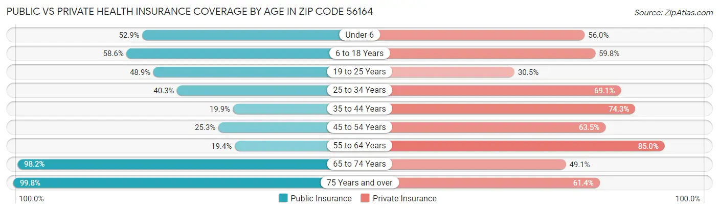 Public vs Private Health Insurance Coverage by Age in Zip Code 56164