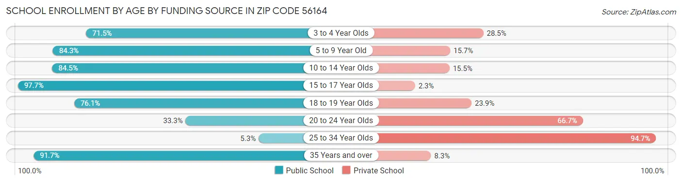 School Enrollment by Age by Funding Source in Zip Code 56164