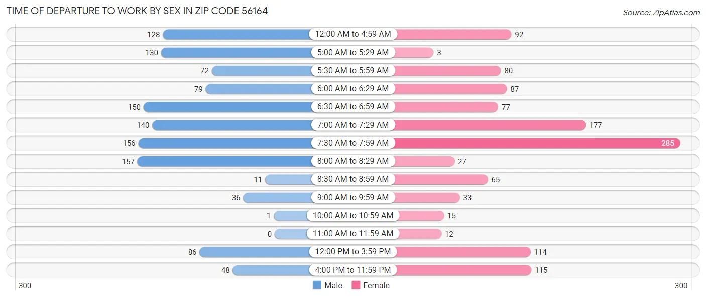 Time of Departure to Work by Sex in Zip Code 56164