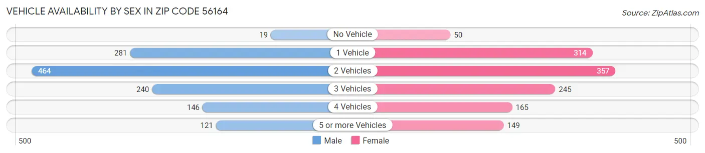 Vehicle Availability by Sex in Zip Code 56164