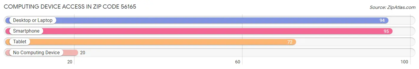 Computing Device Access in Zip Code 56165