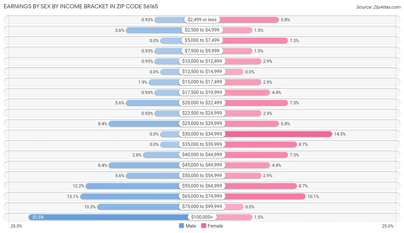 Earnings by Sex by Income Bracket in Zip Code 56165