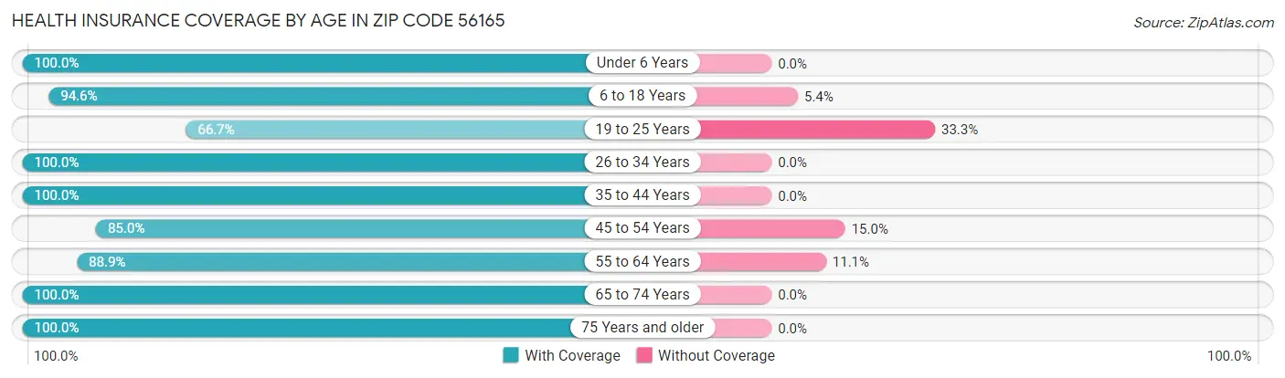 Health Insurance Coverage by Age in Zip Code 56165