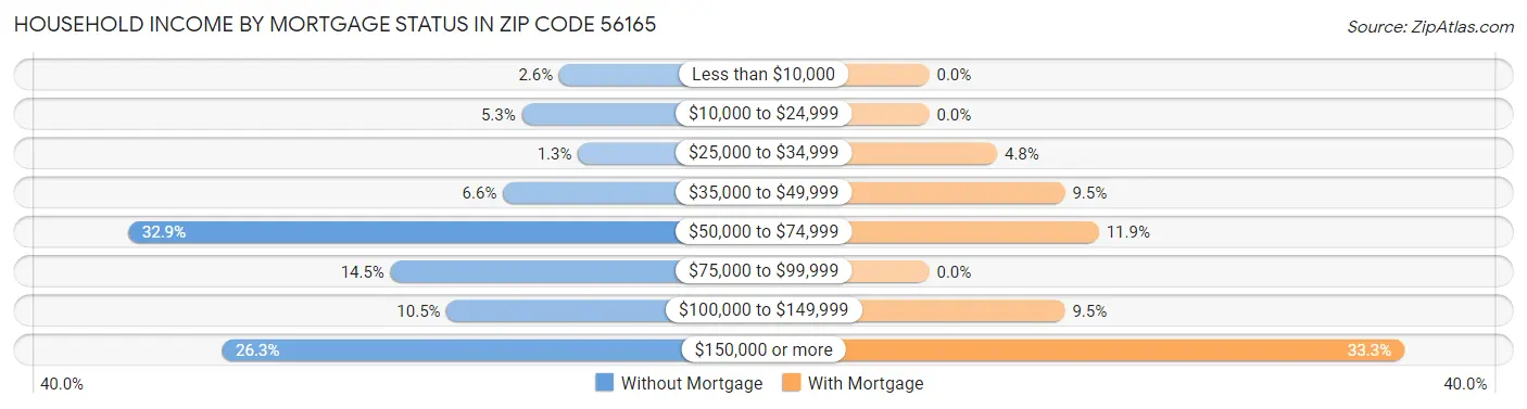 Household Income by Mortgage Status in Zip Code 56165