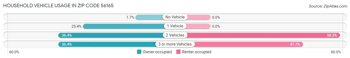 Household Vehicle Usage in Zip Code 56165