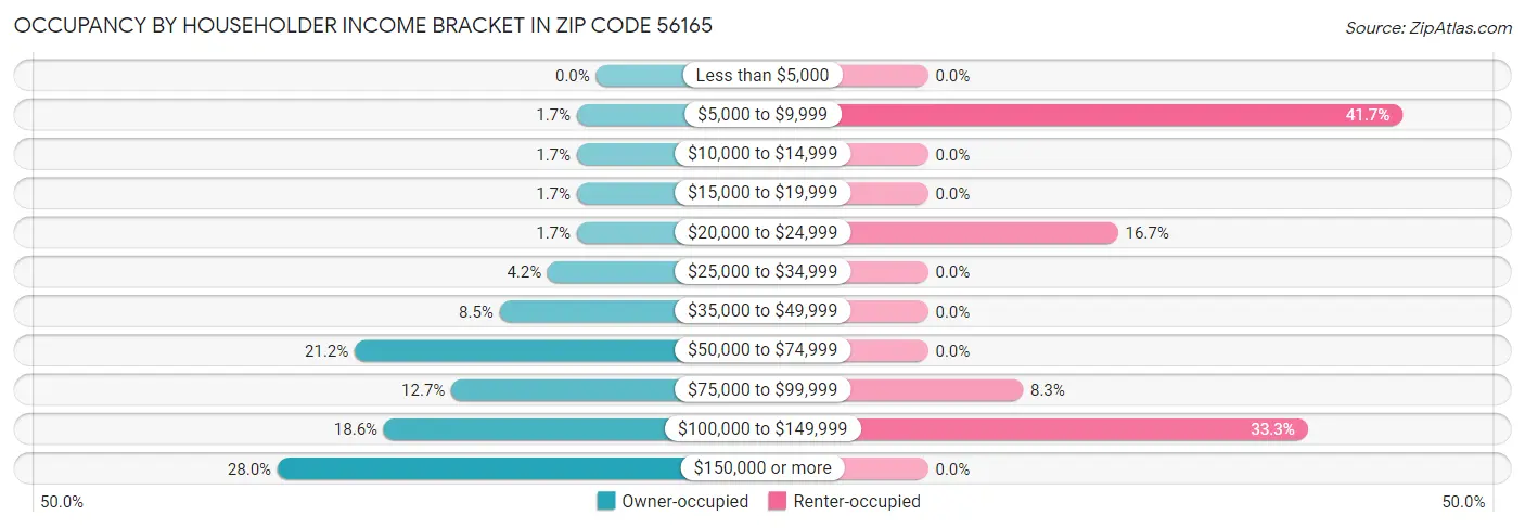 Occupancy by Householder Income Bracket in Zip Code 56165
