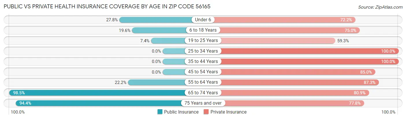 Public vs Private Health Insurance Coverage by Age in Zip Code 56165