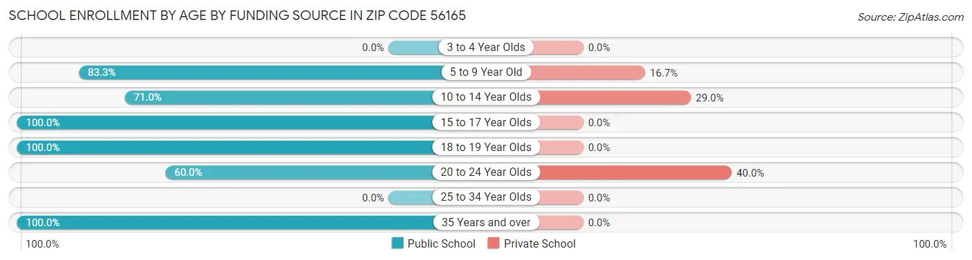 School Enrollment by Age by Funding Source in Zip Code 56165