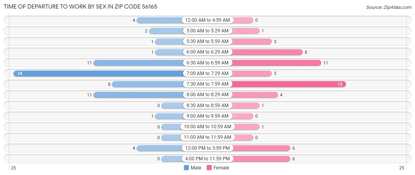 Time of Departure to Work by Sex in Zip Code 56165