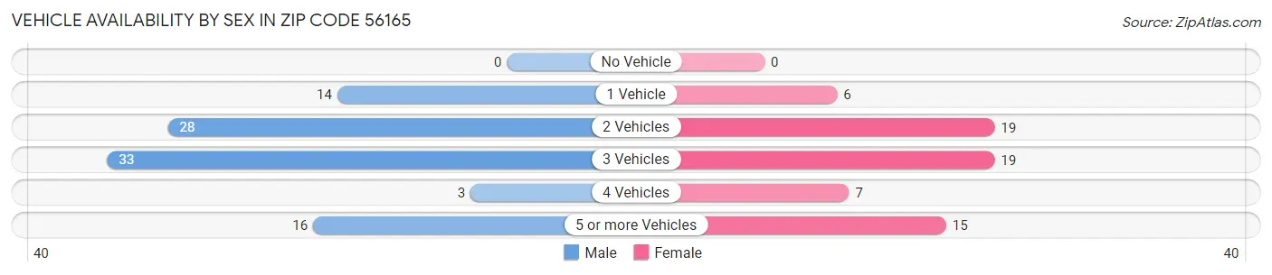 Vehicle Availability by Sex in Zip Code 56165