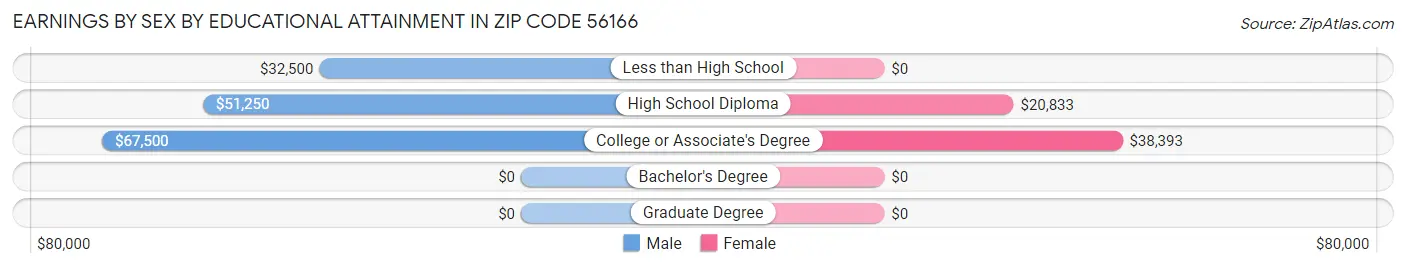Earnings by Sex by Educational Attainment in Zip Code 56166