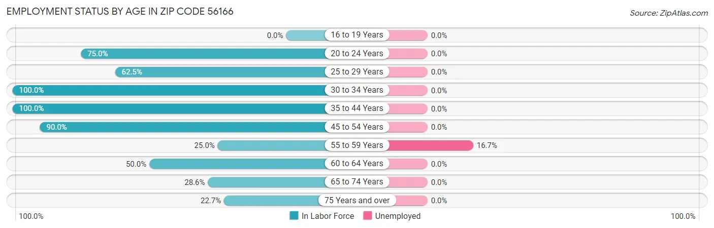 Employment Status by Age in Zip Code 56166