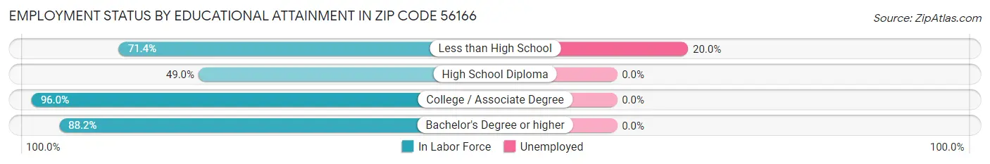 Employment Status by Educational Attainment in Zip Code 56166
