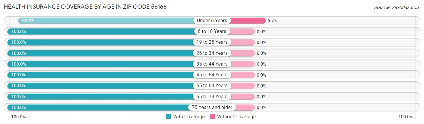 Health Insurance Coverage by Age in Zip Code 56166
