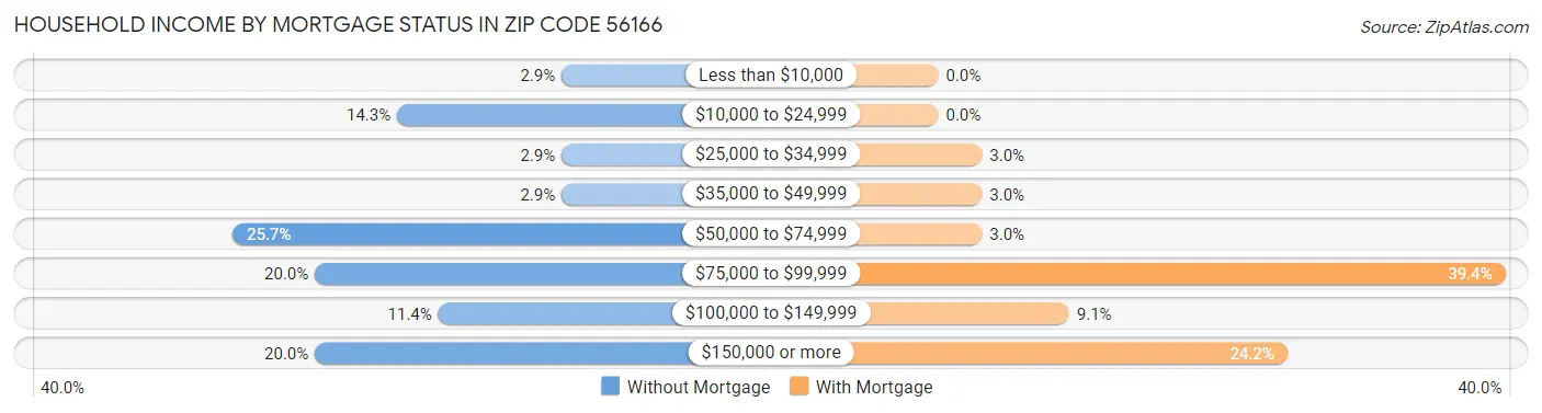 Household Income by Mortgage Status in Zip Code 56166