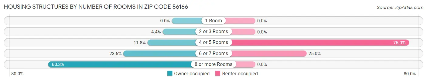 Housing Structures by Number of Rooms in Zip Code 56166