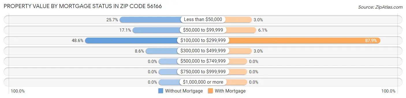 Property Value by Mortgage Status in Zip Code 56166