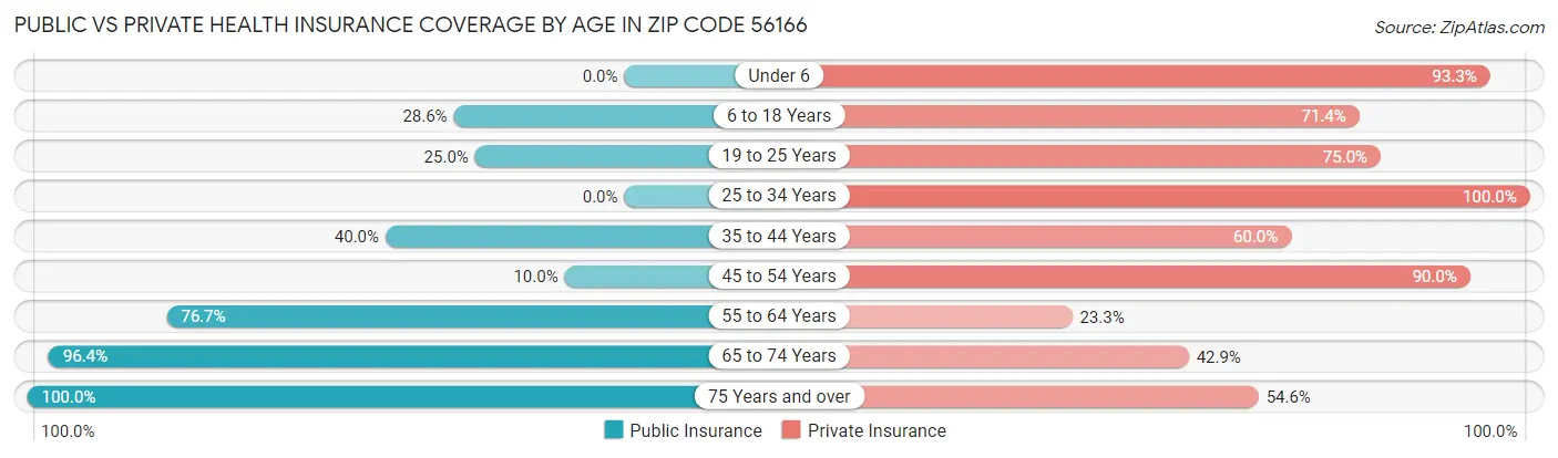 Public vs Private Health Insurance Coverage by Age in Zip Code 56166