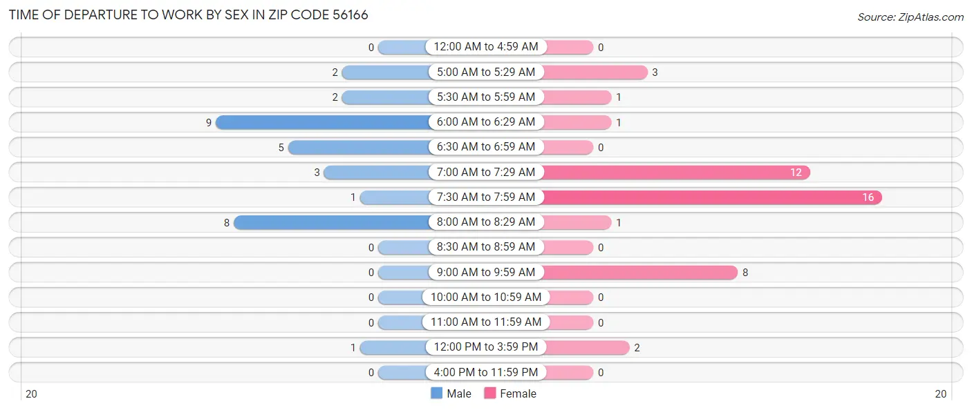 Time of Departure to Work by Sex in Zip Code 56166