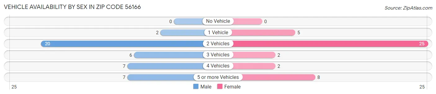 Vehicle Availability by Sex in Zip Code 56166
