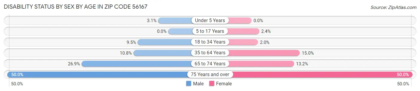 Disability Status by Sex by Age in Zip Code 56167