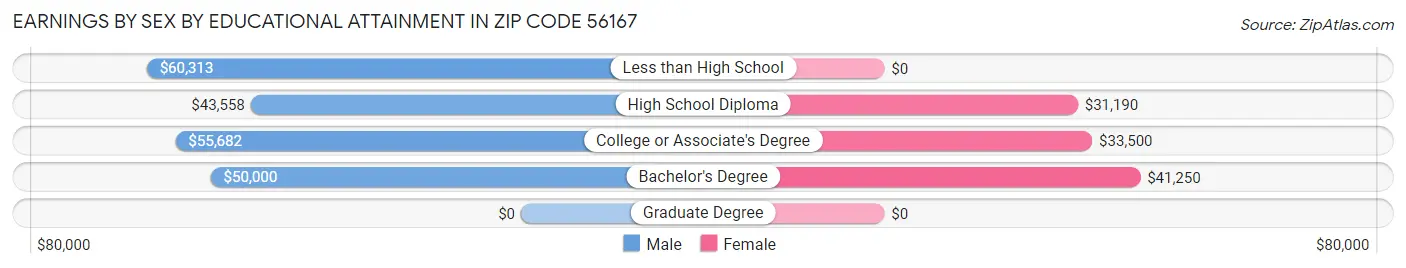 Earnings by Sex by Educational Attainment in Zip Code 56167