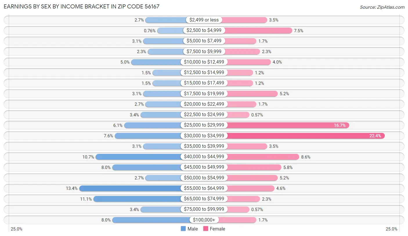 Earnings by Sex by Income Bracket in Zip Code 56167