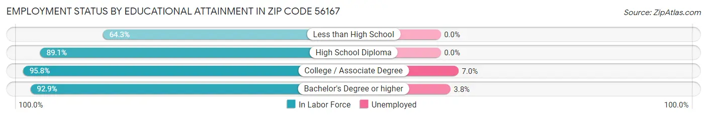 Employment Status by Educational Attainment in Zip Code 56167
