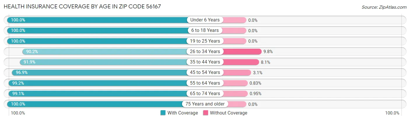 Health Insurance Coverage by Age in Zip Code 56167