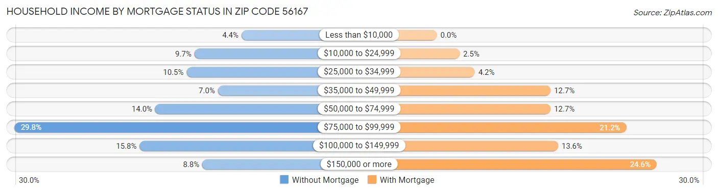Household Income by Mortgage Status in Zip Code 56167