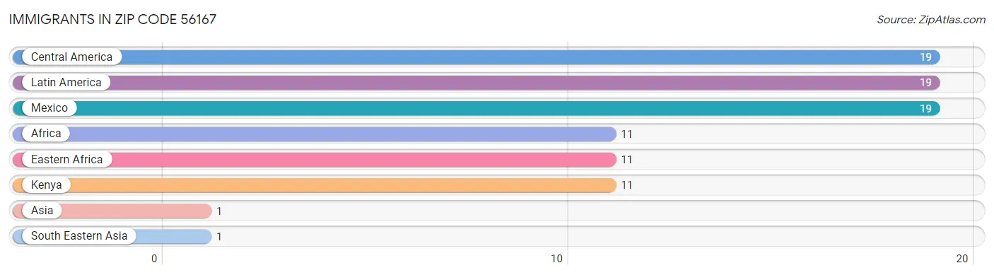 Immigrants in Zip Code 56167