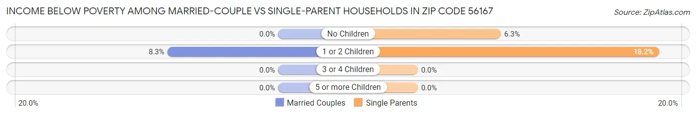 Income Below Poverty Among Married-Couple vs Single-Parent Households in Zip Code 56167