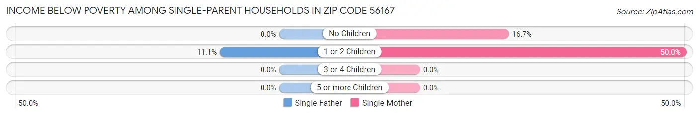 Income Below Poverty Among Single-Parent Households in Zip Code 56167
