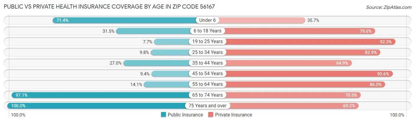 Public vs Private Health Insurance Coverage by Age in Zip Code 56167